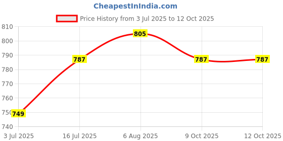 flipkart.com guggu A493 MEGAPHONE -Robust Audio Quality,Innovative Features with USB,TF,240s record Indoor, Outdoor PA System guggu Price History Graph from 3 Jul 2025 to 11 Oct 2025
