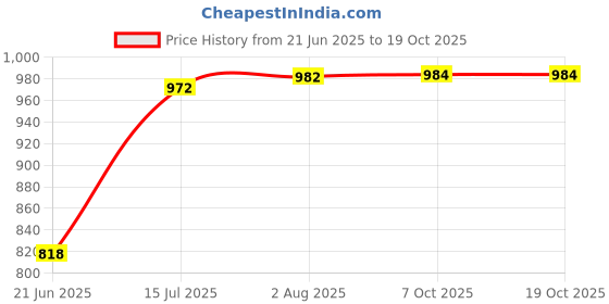 flipkart.com GUGGU AS_866A_M425 WIRELESS BLUETOOTH DESKTOP PC LOUDER SPEAKER WIH AUX,SD CARD SLOT 48 W Bluetooth Soundbar Price History Graph from 21 Jun 2025 to 18 Oct 2025