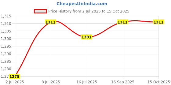 flipkart.com GUGGU AS_881A_WIRELESS M425 SOUNDBAR BLUETOOTH SPEAKER COMPATIBLE WITH ALL SMARTPHONES 48 W Bluetooth Soundbar Price History Graph from 2 Jul 2025 to 15 Oct 2025
