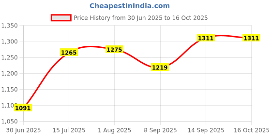 flipkart.com GUGGU AS_891A_WIRELESS M425 SOUNDBAR BLUETOOTH SPEAKER 48 W Bluetooth Soundbar Price History Graph from 30 Jun 2025 to 16 Oct 2025