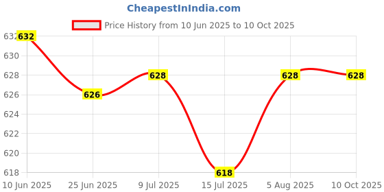 flipkart.com guggu ASD_756A_Sunglass Over the head Bluetooth Headset Bluetooth Headset guggu Price History Graph from 10 Jun 2025 to 9 Oct 2025