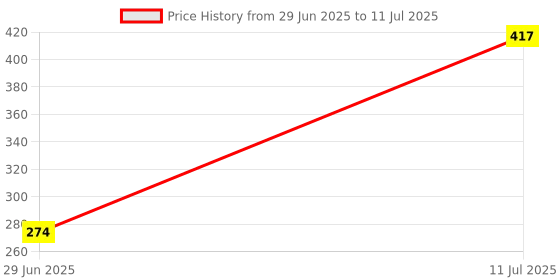 flipkart.com GUGGU B Portable Bluetooth Speaker with Android, & Windows Devices 48 W Bluetooth Soundbar Price History Graph from 29 Jun 2025 to 11 Jul 2025