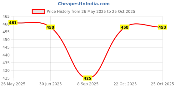 flipkart.com GUGGU BC EA_mini M3 Colorful Wireless Bluetooth Speakers Mini Round Steel Speaker 48 W Bluetooth Soundbar Price History Graph from 26 May 2025 to 24 Oct 2025