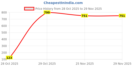 flipkart.com guggu Bhopu Portable Megaphone, Siren Loudspeaker Function & Long Battery LifeS365 Bhopu Portable Megaphone, Siren Loudspeaker Function & Long Battery LifeS365 Outdoor PA System guggu Price History Graph from 28 Oct 2025 to 28 Nov 2025