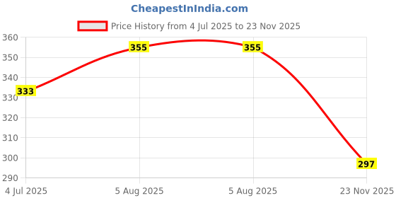 flipkart.com GUGGU Blub Speaker N32 Smart LED Music Bulb with Bluetooth Control Smart Bulb Price History Graph from 4 Jul 2025 to 23 Nov 2025