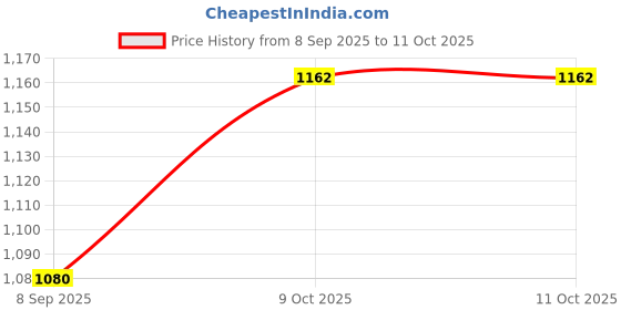 flipkart.com GUGGU Bluetooth Party Speaker Long Battery Life With Crydtal Sound & Deep Bass H17 30 W Bluetooth Laptop/Desktop Speaker Price History Graph from 8 Sep 2025 to 11 Oct 2025