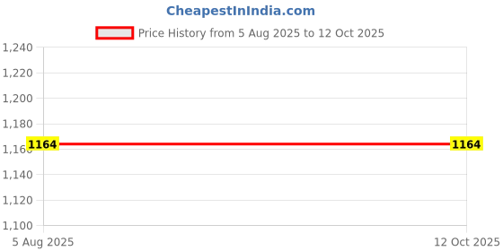 flipkart.com GUGGU Bluetooth Party Speaker Long Battery Life With Crydtal Sound & Deep Bass H213 30 W Bluetooth Laptop/Desktop Speaker Price History Graph from 5 Aug 2025 to 11 Oct 2025