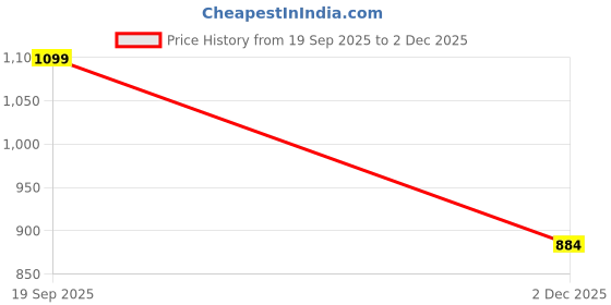 flipkart.com GUGGU Bluetooth Party Speaker Long Battery Life With Crydtal Sound & Deep Bass I194 30 W Bluetooth Party Speaker Price History Graph from 19 Sep 2025 to 2 Dec 2025