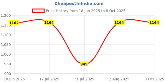 flipkart.com GUGGU Bluetooth Party Speaker Long Battery Life With Crydtal Sound & Deep Bass I238 30 W Bluetooth Party Speaker Price History Graph from 18 Jun 2025 to 8 Oct 2025