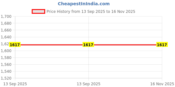 flipkart.com GUGGU Bluetooth Party Speaker with Wired for Karaoke Mic and High Bass Sound H490 30 W Bluetooth Party Speaker Price History Graph from 13 Sep 2025 to 15 Nov 2025