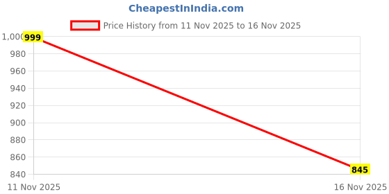 flipkart.com GUGGU Bluetooth Soundbar Speaker 12Hrs Playback, HD Stereo for Phone/PC/TV/Laptopi263 20 W Bluetooth Soundbar Price History Graph from 11 Nov 2025 to 16 Nov 2025