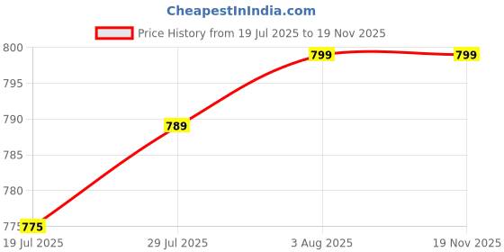 flipkart.com GUGGU Bluetooth Speaker 40W Megaphone 1500mAh battery & 240s Recording speakerUA406 40 W Bluetooth Party Speaker Price History Graph from 19 Jul 2025 to 17 Nov 2025