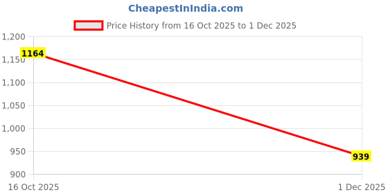 flipkart.com GUGGU Bluetooth Speaker with Wireless Karaoke Mic, 6Hrs Playtime and RGB Lights S93 20 W Bluetooth Laptop/Desktop Speaker Price History Graph from 16 Oct 2025 to 1 Dec 2025