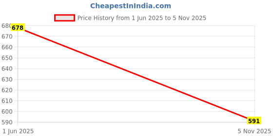 flipkart.com guggu Charging bulb 12W LED & 2000mAh battery 4hrs emergency light pack of 4 bulbKJ491 4 hrs Bulb Emergency Light guggu Price History Graph from 1 Jun 2025 to 5 Nov 2025