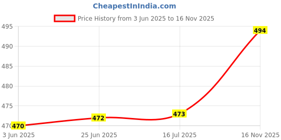 flipkart.com guggu Charging Bulb 9W LED 1200mAh battery 4 hrs emergency light Pack of 3 bulbEF376 4 hrs Bulb Emergency Light guggu Price History Graph from 3 Jun 2025 to 16 Nov 2025