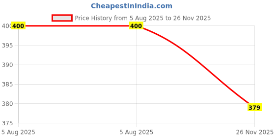 flipkart.com guggu Chopper (Electric Rechargeable Chopper) for Kitchen Vegetable Garlic Onion W439 Electric Vegetable & Fruit Chopper guggu Price History Graph from 5 Aug 2025 to 26 Nov 2025