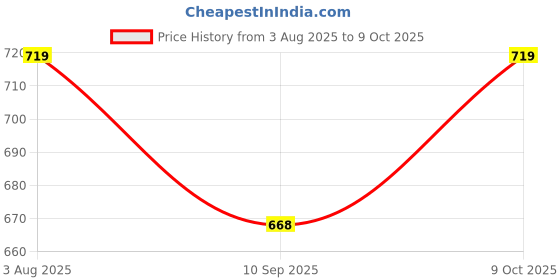 flipkart.com guggu Cigarette lighter Usb Rechargeable Lighter Arc Lighter ANDLed Power DisplayA269 Pocket Lighter guggu Price History Graph from 3 Aug 2025 to 9 Oct 2025