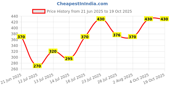 flipkart.com guggu DEV63_BA121-Electric Wireless Garlic Chopper For Vegetable and Fruits Electric Vegetable & Fruit Chopper guggu Price History Graph from 21 Jun 2025 to 18 Oct 2025
