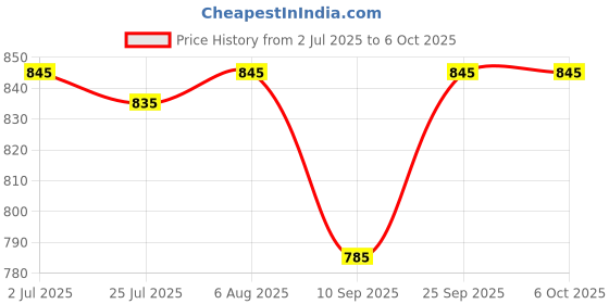 flipkart.com GUGGU Discover Dynamic Audio (Bluetooth Speakers) & Sound Bars_ODO4893 56 W Bluetooth Soundbar Price History Graph from 2 Jul 2025 to 5 Oct 2025