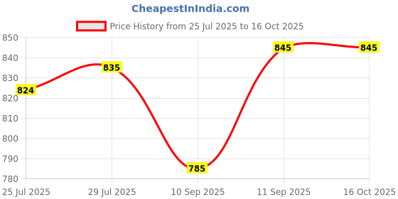 flipkart.com GUGGU Discover Dynamic Audio (Bluetooth Speakers) & Sound Bars_SZS23 56 W Bluetooth Soundbar Price History Graph from 25 Jul 2025 to 16 Oct 2025