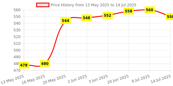 flipkart.com GUGGU DJ BOX 1200mAh Battery with 5 Hours Wireless Playback,Bluetooth SpeakerOP148 10 W Bluetooth Home Audio Speaker Price History Graph from 13 May 2025 to 14 Jul 2025