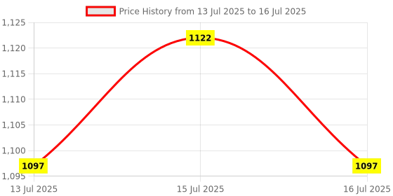 flipkart.com GUGGU DJ Box 20W Bluetooth Speaker with FM Radio, Mic, RGB Light & 4 hour's backQO149 20 W Bluetooth Party Speaker Price History Graph from 13 Jul 2025 to 16 Jul 2025