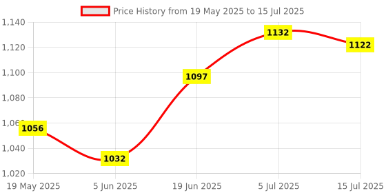 flipkart.com GUGGU DJ Box 20W Bluetooth Speaker with FM Radio, Mic, RGB Light & 4 hour's backQO72 20 W Bluetooth Party Speaker Price History Graph from 19 May 2025 to 15 Jul 2025