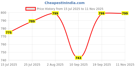 flipkart.com GUGGU DJ Box 20W Speaker 1800mAh battery & FM Radio sound box Bluetooth speakerCG100 20 W Bluetooth Soundbar Price History Graph from 15 Jul 2025 to 11 Nov 2025