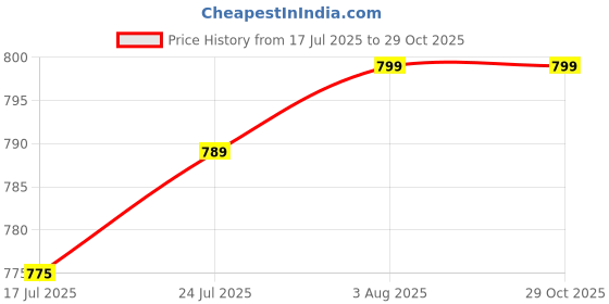 flipkart.com GUGGU DJ Box 20W Speaker 1800mAh battery & FM Radio sound box Bluetooth speakerCG160 20 W Bluetooth Soundbar Price History Graph from 17 Jul 2025 to 28 Oct 2025