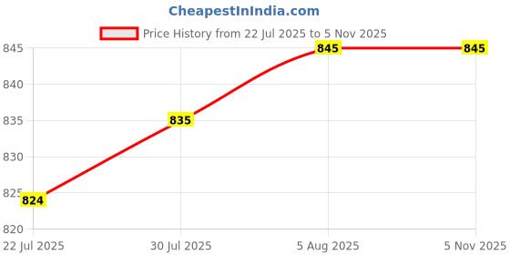 flipkart.com GUGGU DJ Box 20W Speaker 1800mAh battery & FM Radio sound box Bluetooth speakerJK23 20 W Bluetooth Soundbar Price History Graph from 22 Jul 2025 to 3 Nov 2025