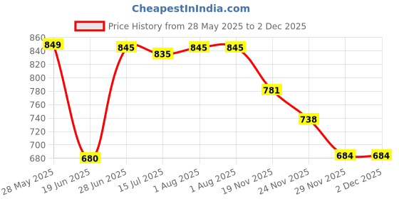 flipkart.com GUGGU DJ Box 20W Speaker 1800mAh battery & FM Radio sound box Bluetooth speakerJK420 20 W Bluetooth Soundbar Price History Graph from 28 May 2025 to 2 Dec 2025