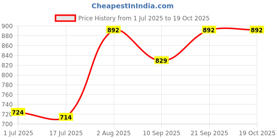 flipkart.com GUGGU DJ Box 20W Speaker 2400mAh battery & FM Radio sound box Bluetooth speakerYU337 20 W Bluetooth Soundbar Price History Graph from 1 Jul 2025 to 19 Oct 2025