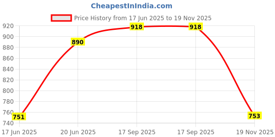 flipkart.com GUGGU DJ Box 20W Speaker 2400mAh battery & FM Radio sound box Bluetooth speakerYU358 20 W Bluetooth Soundbar Price History Graph from 17 Jun 2025 to 19 Nov 2025