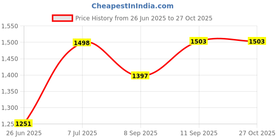 flipkart.com GUGGU DJ Box 30W Bluetooth Home Audio Speaker & FM Radio with Mic ,USB Pen DriveOW214 30 W Bluetooth Party Speaker Price History Graph from 26 Jun 2025 to 27 Oct 2025