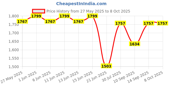 flipkart.com GUGGU DJ Box 40 W Bluetooth Speaker with FM Radio, Mic, RGB Light & 4 hour's backFO115 40 W Bluetooth Party Speaker Price History Graph from 27 May 2025 to 6 Oct 2025