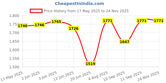 flipkart.com GUGGU DJ Box 40 W Bluetooth Speaker with FM Radio, Mic, RGB Light & 4 hour's backFO237 40 W Bluetooth Party Speaker Price History Graph from 17 May 2025 to 24 Nov 2025