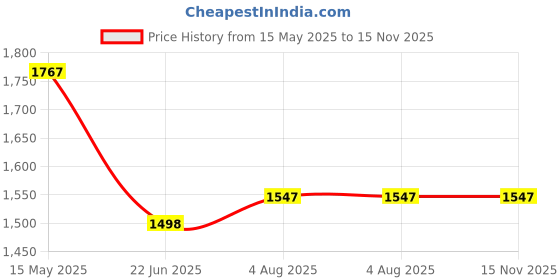 flipkart.com GUGGU DJ Box 40 W Bluetooth Speaker with FM Radio, Mic, RGB Light & 4 hour's backFO297 40 W Bluetooth Party Speaker Price History Graph from 15 May 2025 to 15 Nov 2025