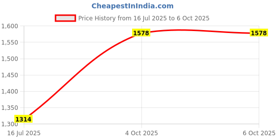 flipkart.com GUGGU DJ Box 40W Bluetooth Home Audio Speaker & FM Radio with Mic ,USB Pen DriveSF118 40 W Bluetooth Party Speaker Price History Graph from 16 Jul 2025 to 4 Oct 2025