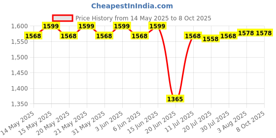 flipkart.com GUGGU DJ Box 40W Bluetooth Home Audio Speaker & FM Radio with Mic ,USB Pen DriveSF212 40 W Bluetooth Party Speaker Price History Graph from 14 May 2025 to 6 Oct 2025
