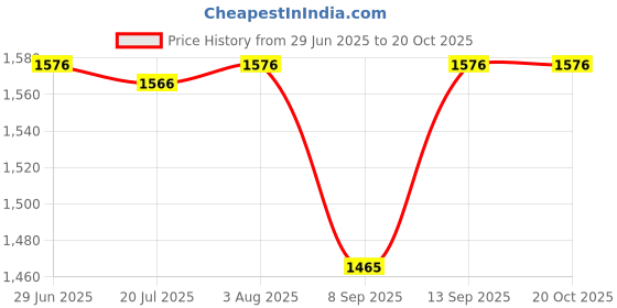 flipkart.com GUGGU DJ Box 40W Bluetooth Home Audio Speaker & FM Radio with Mic ,USB Pen DriveSF300 40 W Bluetooth Party Speaker Price History Graph from 29 Jun 2025 to 20 Oct 2025
