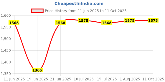 flipkart.com GUGGU DJ Box 40W Bluetooth Home Audio Speaker & FM Radio with Mic ,USB Pen DriveSF311 40 W Bluetooth Party Speaker Price History Graph from 11 Jun 2025 to 10 Oct 2025