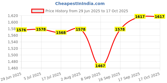 flipkart.com GUGGU DJ Box 40W Bluetooth Home Audio Speaker & FM Radio with Mic ,USB Pen DriveSF313 40 W Bluetooth Party Speaker Price History Graph from 29 Jun 2025 to 16 Oct 2025