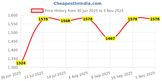 flipkart.com GUGGU DJ Box 40W Bluetooth Home Audio Speaker & FM Radio with Mic ,USB Pen DriveSF57 40 W Bluetooth Party Speaker Price History Graph from 30 Jun 2025 to 4 Nov 2025