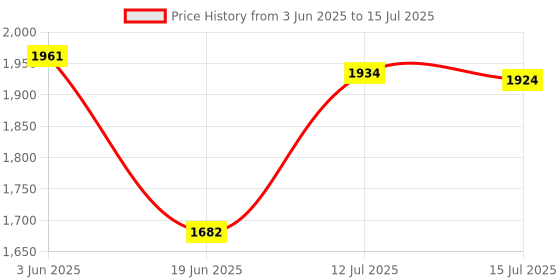 flipkart.com GUGGU DJ Box 40W Bluetooth Speaker with FM Radio, Mic & RGB Light Party SpeakerQA23 40 W Bluetooth Party Speaker Price History Graph from 3 Jun 2025 to 15 Jul 2025