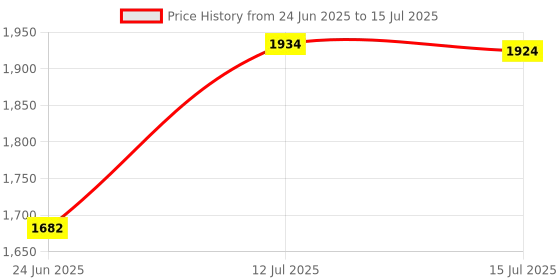 flipkart.com GUGGU DJ Box 40W Bluetooth Speaker with FM Radio, Mic & RGB Light Party SpeakerQA310 40 W Bluetooth Party Speaker Price History Graph from 24 Jun 2025 to 15 Jul 2025