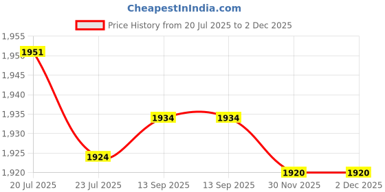 flipkart.com GUGGU DJ Box 40W Bluetooth Speaker with FM Radio, Mic & RGB Light Party SpeakerQA50 40 W Bluetooth Party Speaker Price History Graph from 20 Jul 2025 to 2 Dec 2025