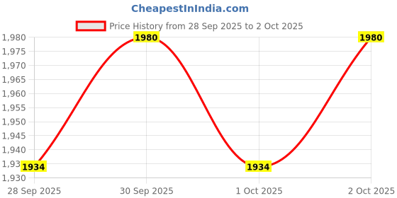 flipkart.com GUGGU DJ Box 40W Bluetooth Speaker with FM Radio, Mic & RGB Light Party SpeakerQA67 40 W Bluetooth Party Speaker Price History Graph from 28 Sep 2025 to 2 Oct 2025