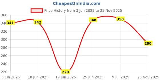 flipkart.com GUGGU DJ Box 5W Bluetooth Speaker with FM Radio, Mic & USB Pen Drive SlotAO200 25 W Bluetooth Home Audio Speaker Price History Graph from 3 Jun 2025 to 25 Nov 2025