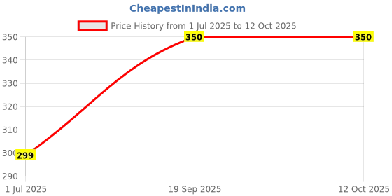 flipkart.com GUGGU DJ Box 5W Bluetooth Speaker with FM Radio, Mic & USB Pen Drive SlotAV153 25 W Bluetooth Home Audio Speaker Price History Graph from 1 Jul 2025 to 12 Oct 2025