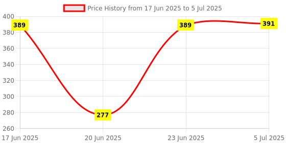 flipkart.com GUGGU DJ BOX Portable Thunder Sound, 1200mAh Battery 5 W Bluetooth SpeakerFBB179 5 W Bluetooth Home Audio Speaker Price History Graph from 17 Jun 2025 to 5 Jul 2025